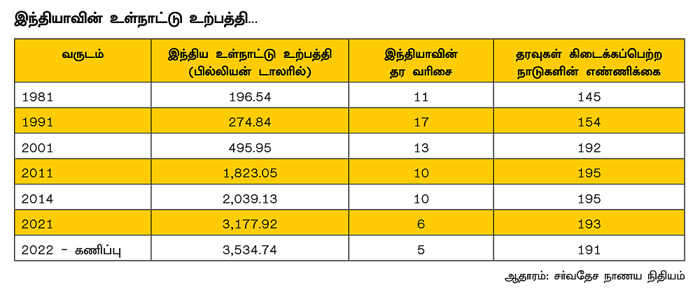 இங்கிலாந்தைப் பின்னுக்குத் தள்ளி 5-வது இடம்பிடித்த இந்தியா... சாமானிய மக்களின் வருமானம் உயர்ந்ததா?