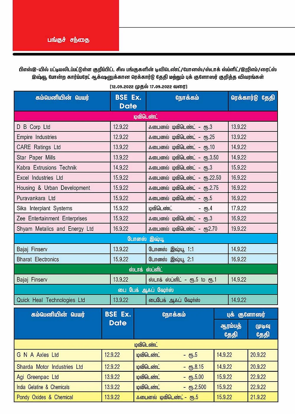 சில பங்குகளின் டிவிடெண்ட்/போனஸ்/ஸ்டாக் ஸ்ப்ளிட்/இஜிஎம்/ரைட்ஸ் இஷ்யூ