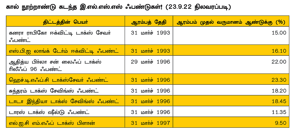 வெள்ளி விழா கண்ட 8 இ.எல்.எஸ்.எஸ் ஃபண்டுகள்... வருமானம் எப்படி?