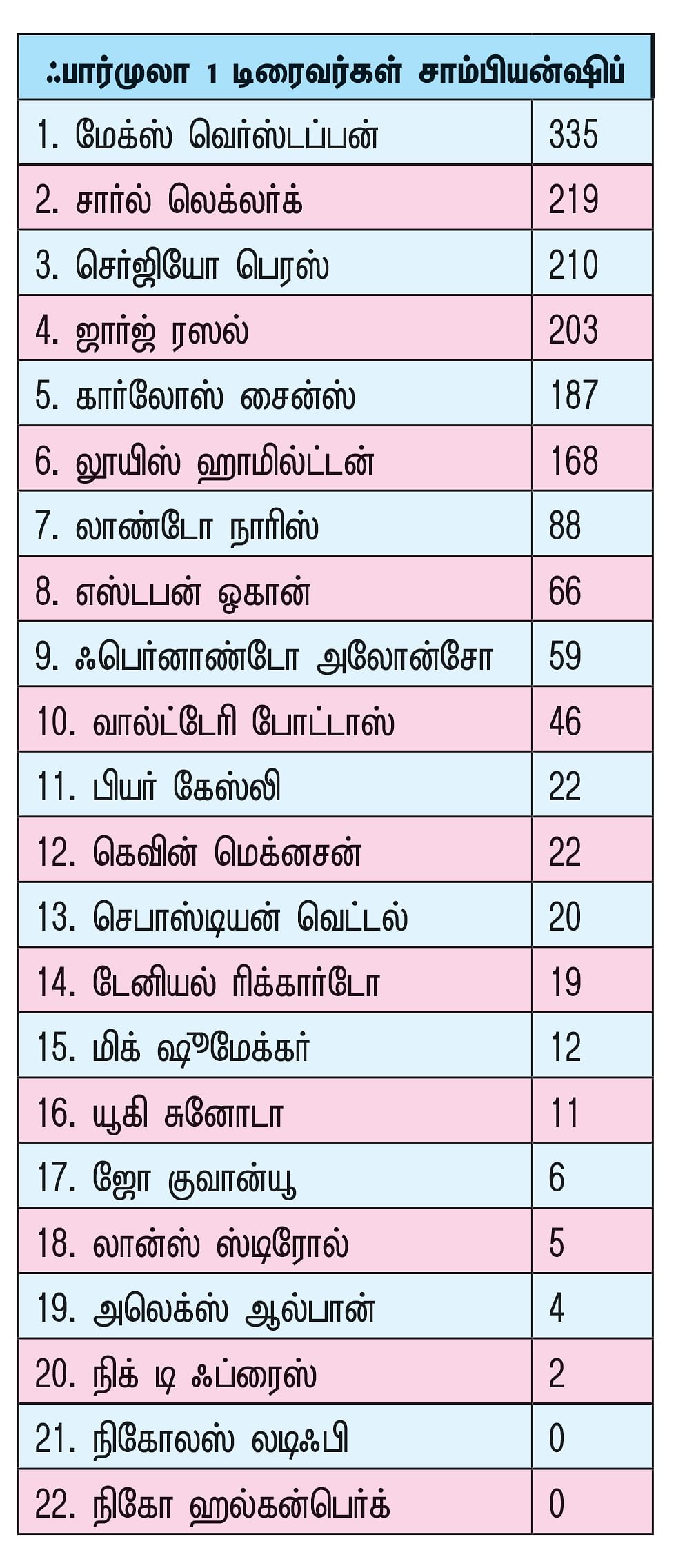 கோபமான லூயிஸ்... முந்தும் மேக்ஸ்!