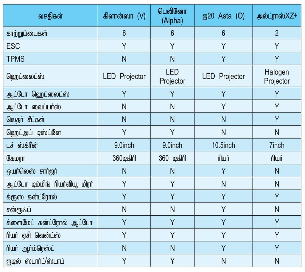 குட்டி கார்கள் நாலும் நாலு விதம்! எது பெஸ்ட்?