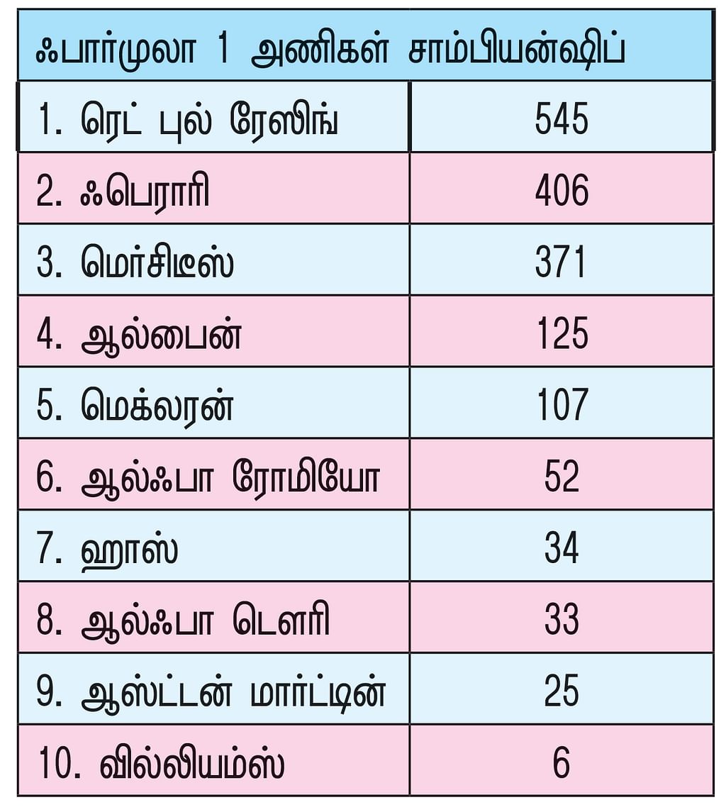 கோபமான லூயிஸ்... முந்தும் மேக்ஸ்!