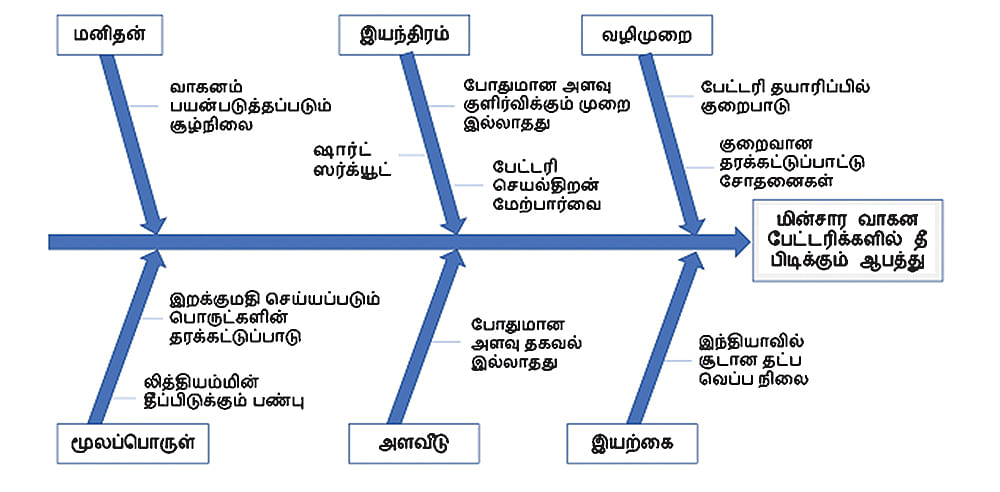 பேட்டரிகளில் தீப்பிடிக்கும் அபாயத்தின் மூல காரணங்கள்!