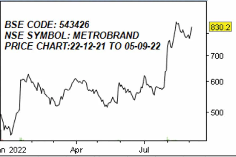 மெட்ரோ பிராண்ட்ஸ் லிமிடெட்!
(BSE Code: 543426 NSE Symbol: METROBRAND)