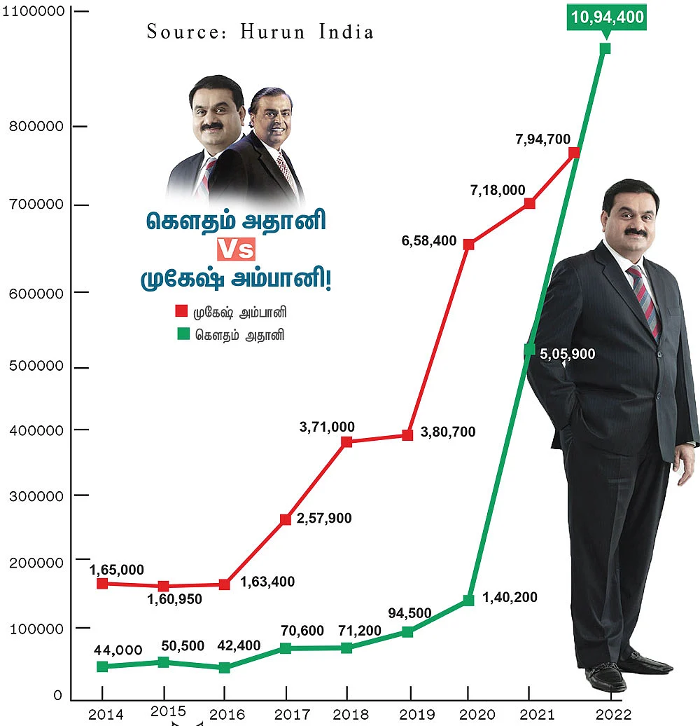 அதானியின் அபரிமித வளர்ச்சி!