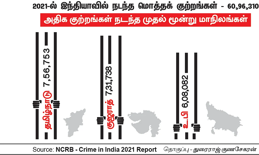 31 நாள்கள்... 133 கொலைகள்! - அச்சத்தில் தமிழகம்... அலட்சியத்தில் காவல்துறை!