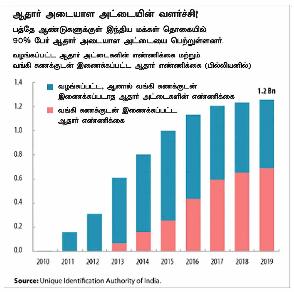 ஆதார் முதல் ஓ.என்.டி.சி வரை...
வளர்ச்சிக்குக் கைகொடுத்த டிஜிட்டல் அஸெட்டுகள்!