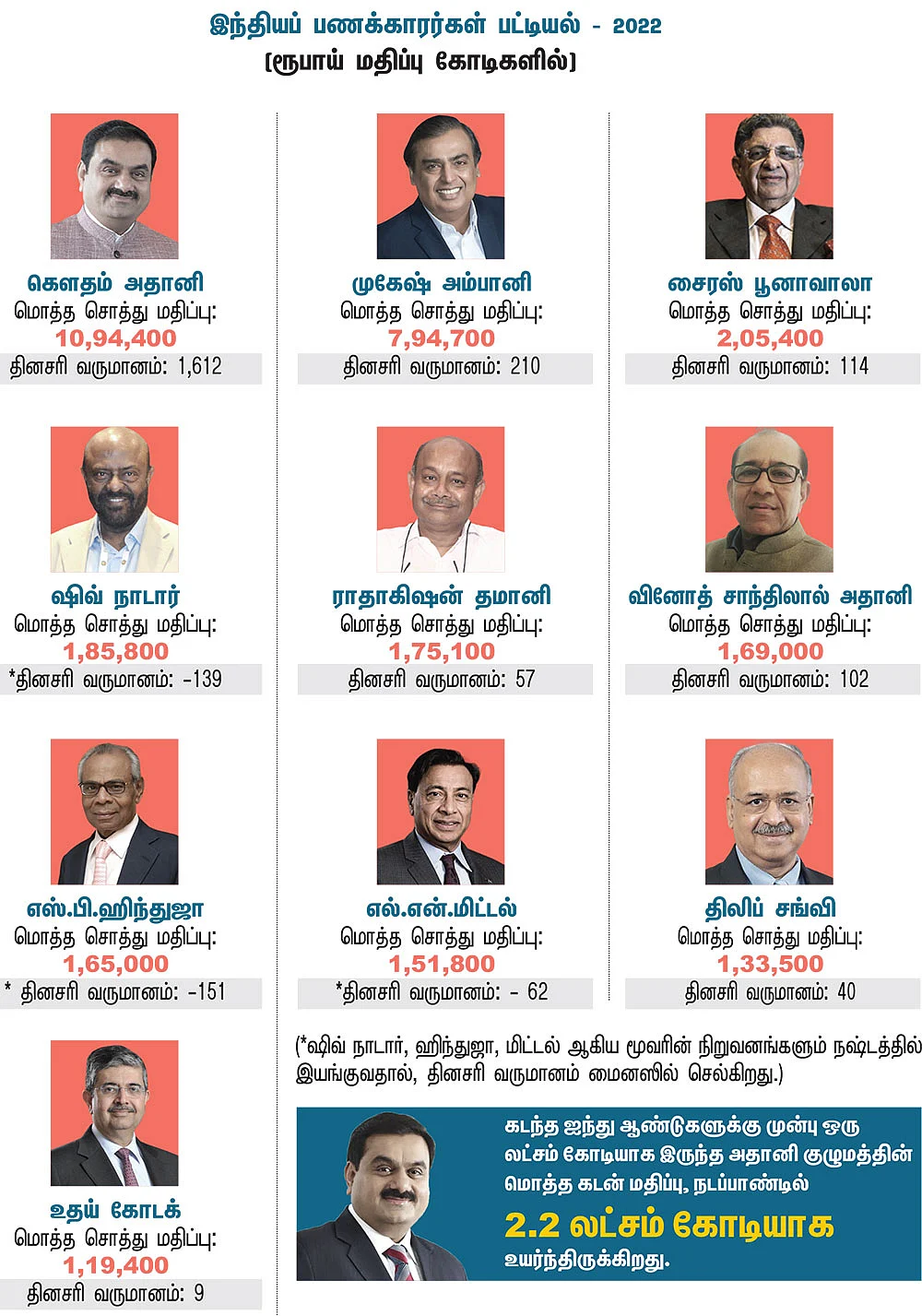 அதானியின் அபரிமித வளர்ச்சி!