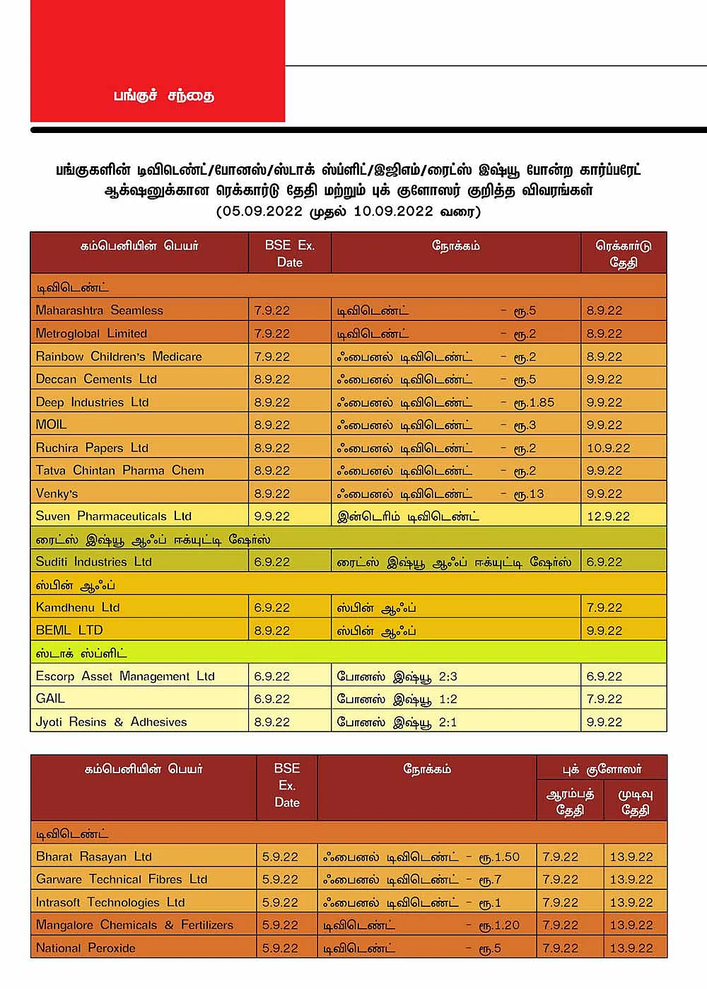பங்குகளின் டிவிடெண்ட்/போனஸ்/ஸ்டாக் ஸ்ப்ளிட்/இஜிஎம்/ரைட்ஸ் இஷ்யூ
