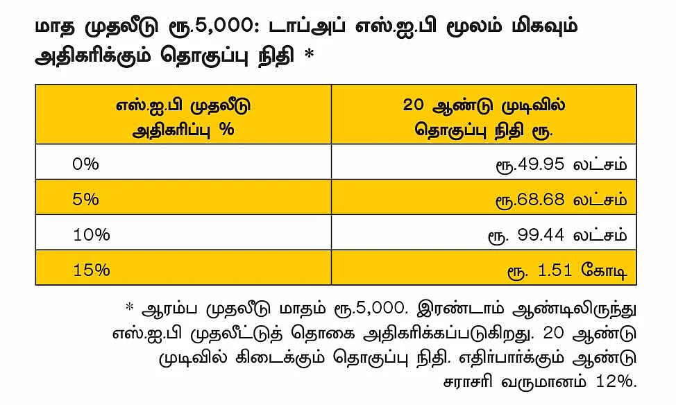 ஓய்வுக்காலத்தில் அதிக தொகுப்பு நிதிக்கு உதவும் டாப்அப் எஸ்.ஐ.பி..!