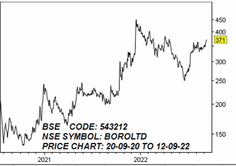 போரோசில் லிமிடெட்! (BSE CODE: 543212 NSE SYMBOL: BOROLTD)