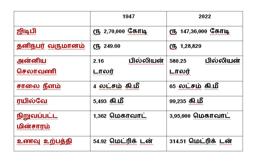 உலகின் 5-வது பெரிய பொருளாதார நாடாக வளர்ந்த இந்தியா; 75 ஆண்டுகளில் சாதித்தது என்ன?