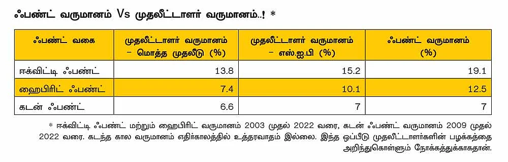 ஃபண்ட் வருமானமும் முதலீட்டாளர் வருமானமும் வேறுபடுவது ஏன்?
