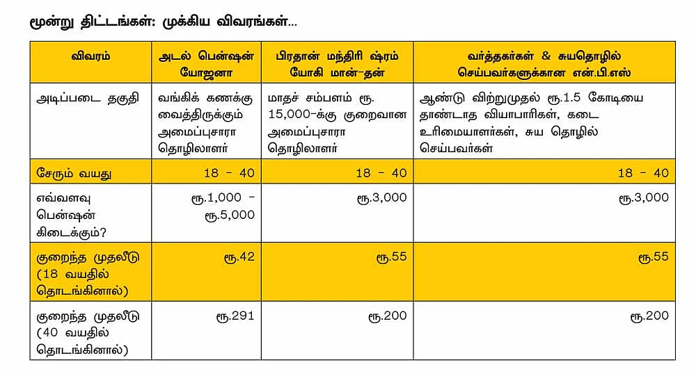 அமைப்புசாரா தொழிலாளர்களுக்கான அரசு பென்ஷன் திட்டங்கள்..!