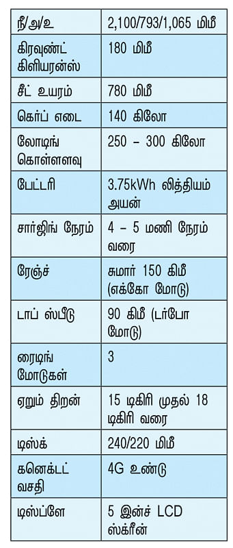 150 கிமீ ரேஞ்ச், 4 மணி நேர சார்ஜிங், 90 கிமீ டாப் ஸ்பீடு!