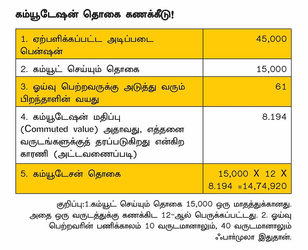 தமிழக அரசு ஊழியர்களுக்கான
பென்ஷன் கம்யூடேஷன்... கவனிக்க வேண்டிய அம்சங்கள்..!