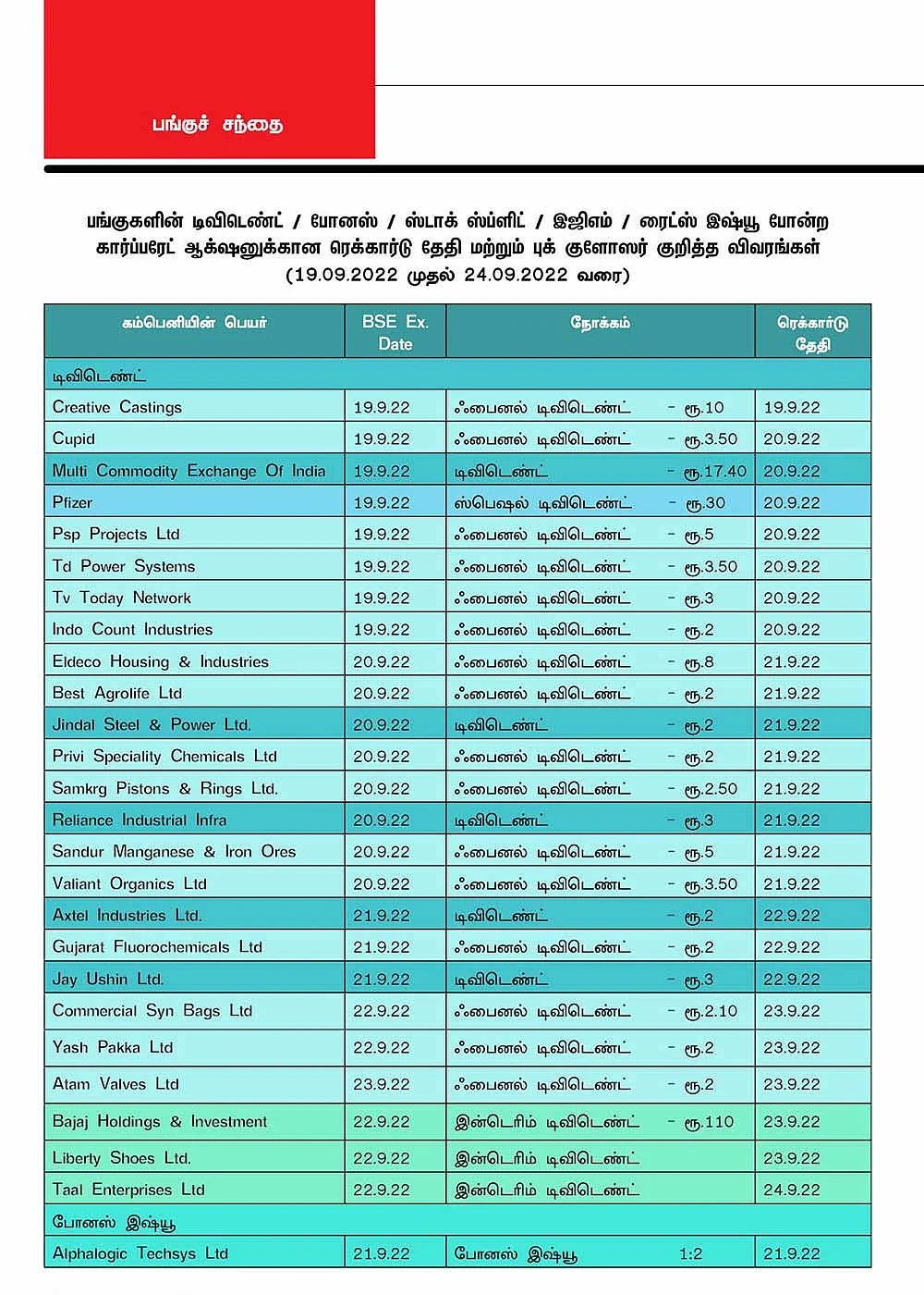பங்குகளின் டிவிடெண்ட் / போனஸ் / ஸ்டாக் ஸ்ப்ளிட் / இஜிஎம் / ரைட்ஸ் இஷ்யூ