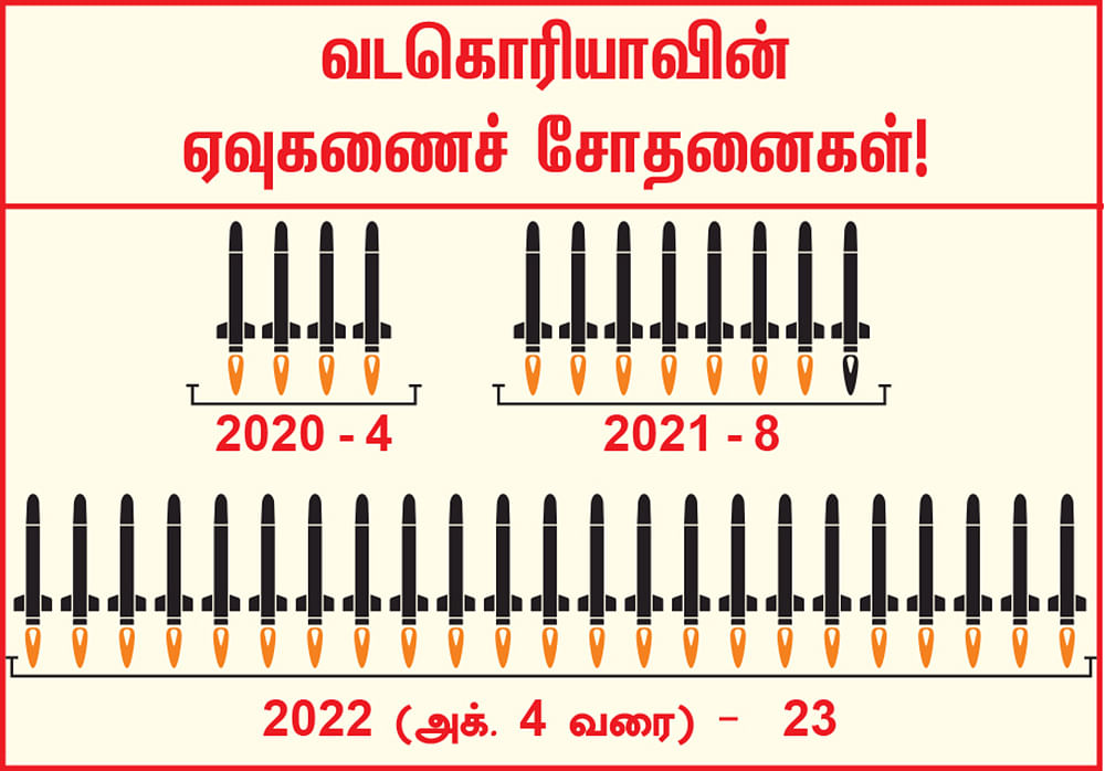 ஜப்பானுக்கு மேல் ஏவுகணை... கொரிய தீபகற்பத்தில் பதற்றம்... வடகொரியாவின் திட்டம் என்ன?