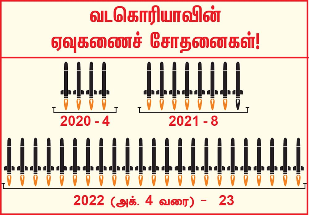 ஜப்பானுக்கு மேல் ஏவுகணை... கொரிய தீபகற்பத்தில் பதற்றம்... வடகொரியாவின் திட்டம் என்ன?