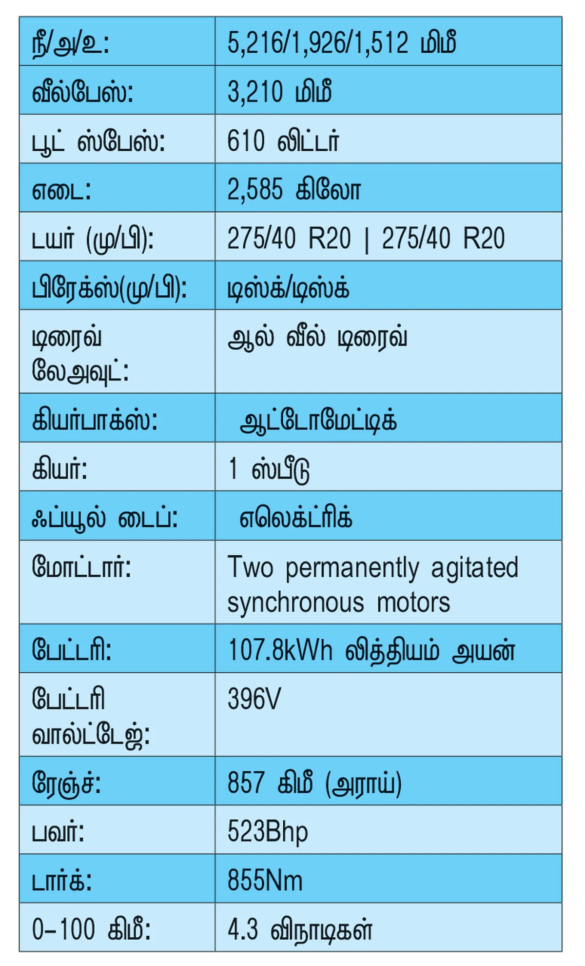 இப்படித்தான் இருக்கணும் ஒரு எலெக்ட்ரிக் கார்! இம்புட்டு வசதிகளா! அம்புட்டும் சூப்பர்!