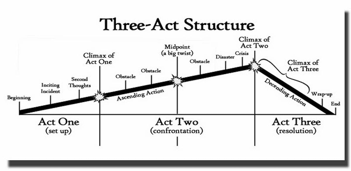 Three-Act Structure