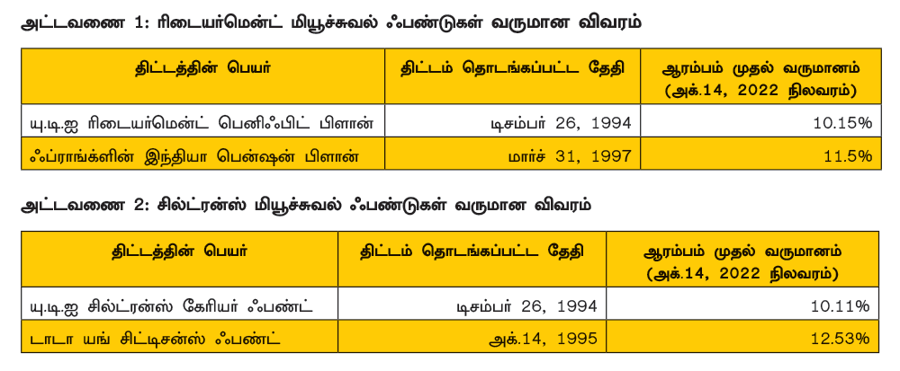 25 ஆண்டுகள் கடந்த ரிடையர்மென்ட், சில்ட்ரன்ஸ் ஃபண்டுகள்... முதலீடு செய்யலாமா?