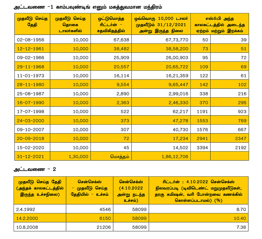 சந்தை ஏற்றமோ... இறக்கமோ... எல்லா காலத்துக்கும் கைகொடுக்கும்
இண்டெக்ஸ் இன்வெஸ்ட்மென்ட்!