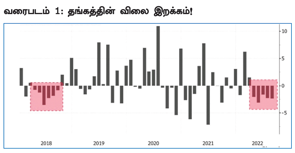 இறக்கத்தில் தங்கம்... ‘தகதக’ லாபத்துக்கு இப்போது வாங்கலாமா?