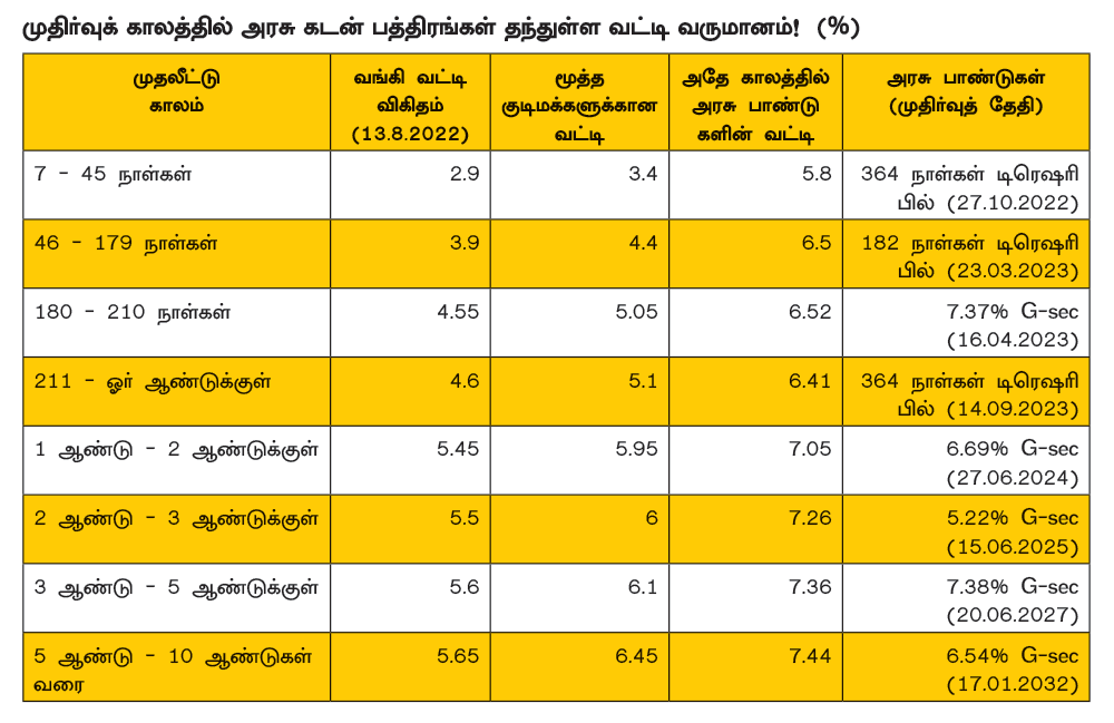கடன் பத்திரங்கள் Vs ஃபிக்ஸட் டெபாசிட்... எது பெஸ்ட்..?