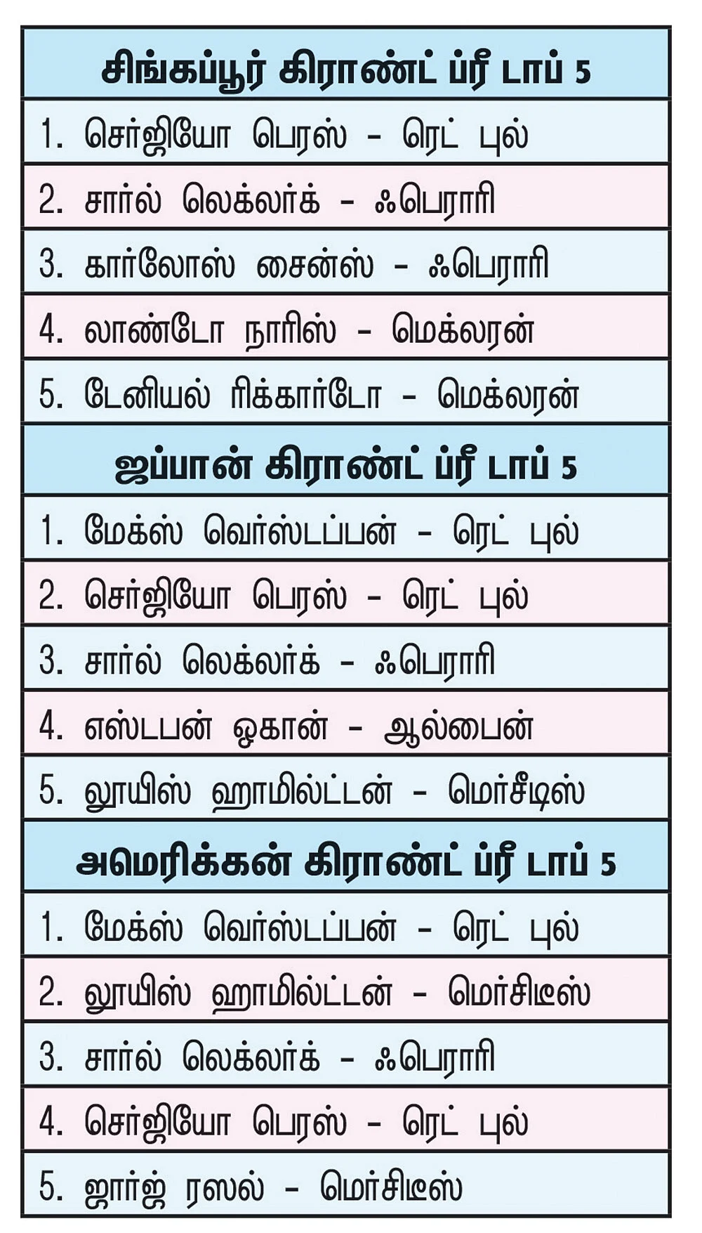 வருக... வருக... 2022 சாம்பியன் மேக்ஸ் வெர்ஸ்டப்பன்!