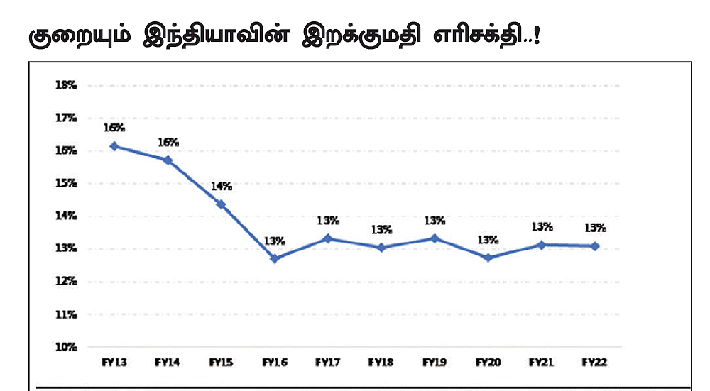 எரிசக்தியில் இந்தியா சேமித்த 100 பில்லியன் டாலர்... முதலீட்டாளர்களுக்கு என்ன நன்மை?