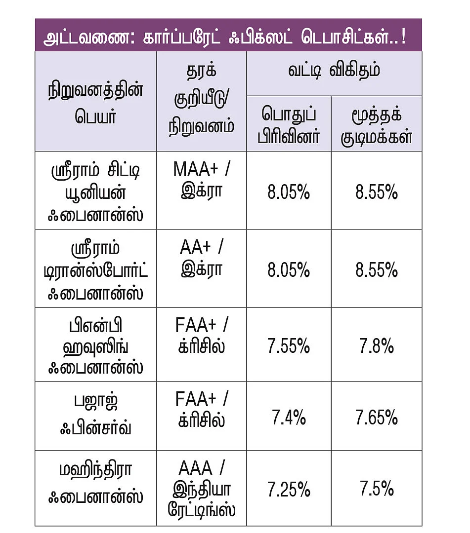 அதிக வட்டி வருமானத்துக்கு கார்ப்பரேட் ஃபிக்ஸட் டெபாசிட்..!