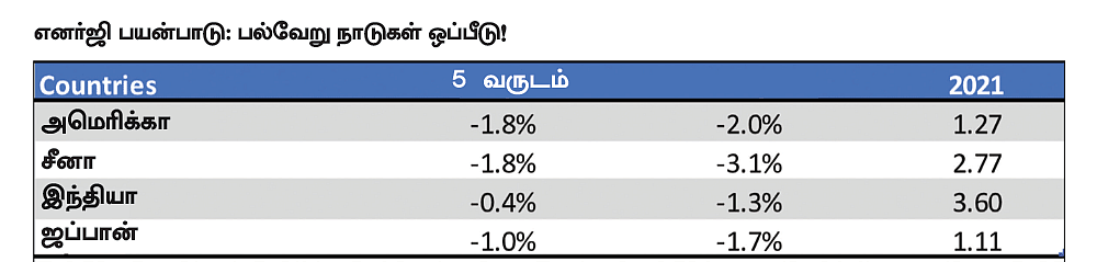 எரிசக்தியில் இந்தியா சேமித்த 100 பில்லியன் டாலர்... முதலீட்டாளர்களுக்கு என்ன நன்மை?