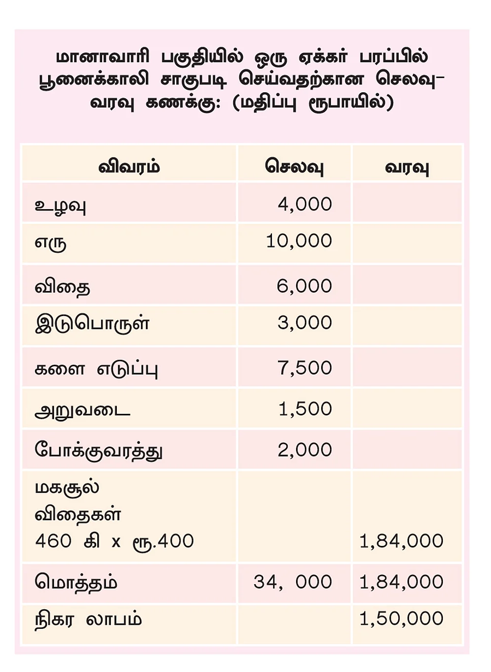 வரவு/செலவு அட்டவணை