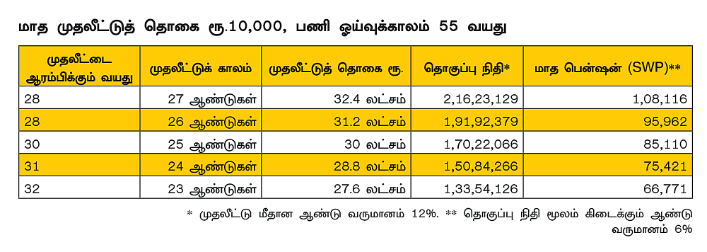 ஓய்வுக்காலத் திட்டமிடல்... மியூச்சுவல் ஃபண்ட் முதலீடு மூலம் பென்ஷன் பெறுவது எப்படி?
