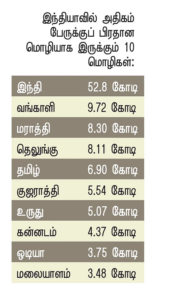 மீண்டும் கிளம்பும் இந்தி சர்ச்சை!