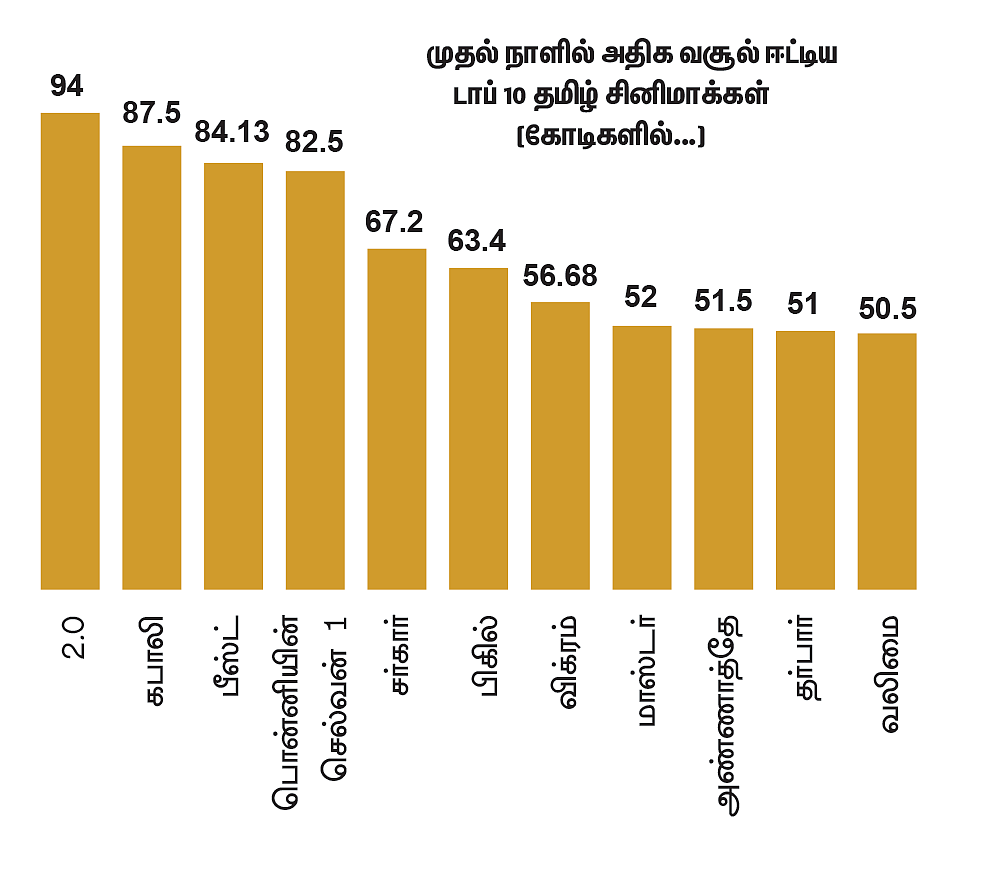 வசூல் வரலாறுகளை உடைக்கும் பொன்னியின் செல்வன்!