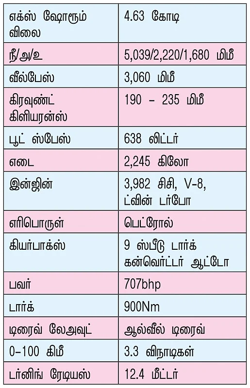 4.63 கோடிக்கு...
ஆஸ்ட்டன் மார்ட்டினின் சூப்பர் எஸ்யூவி!