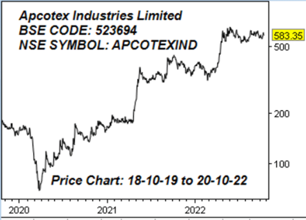 அப்கோடெக்ஸ் இண்டஸ்ட்ரீஸ்
லிமிடெட்! (BSE Code: 523694 NSE Symbol: APCOTEXIND)