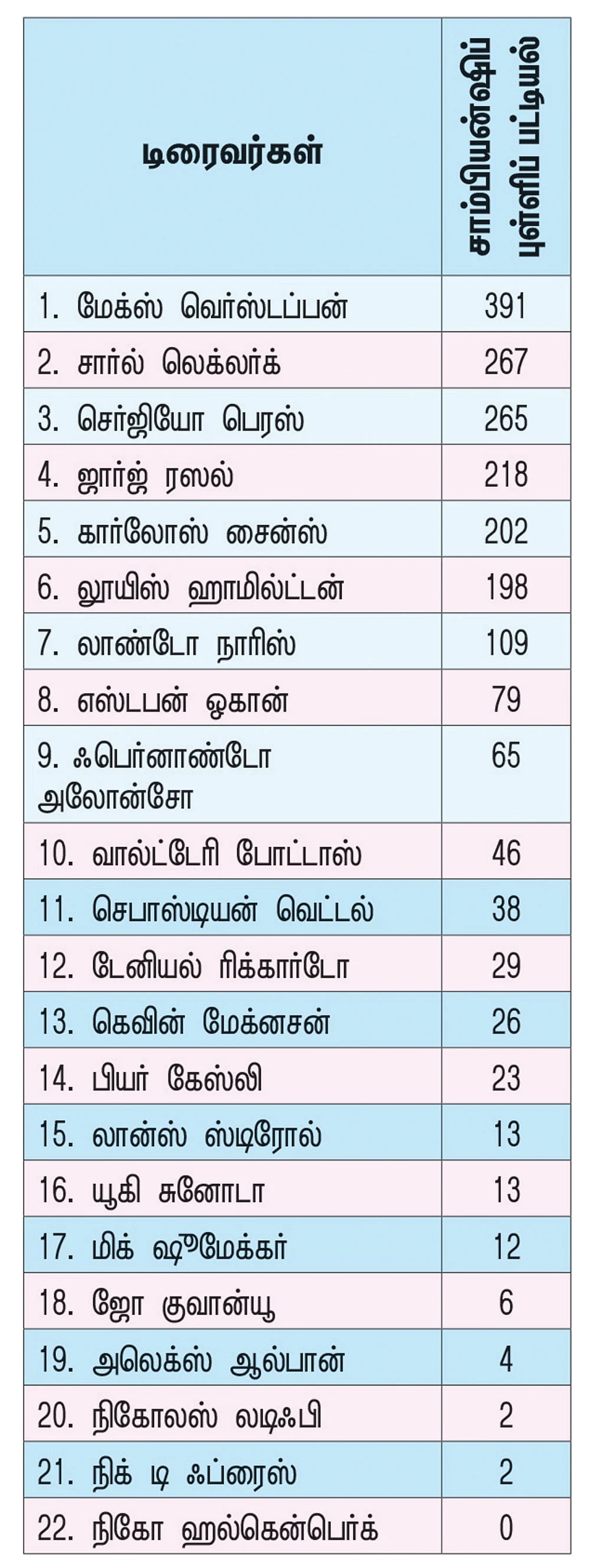 வருக... வருக... 2022 சாம்பியன் மேக்ஸ் வெர்ஸ்டப்பன்!