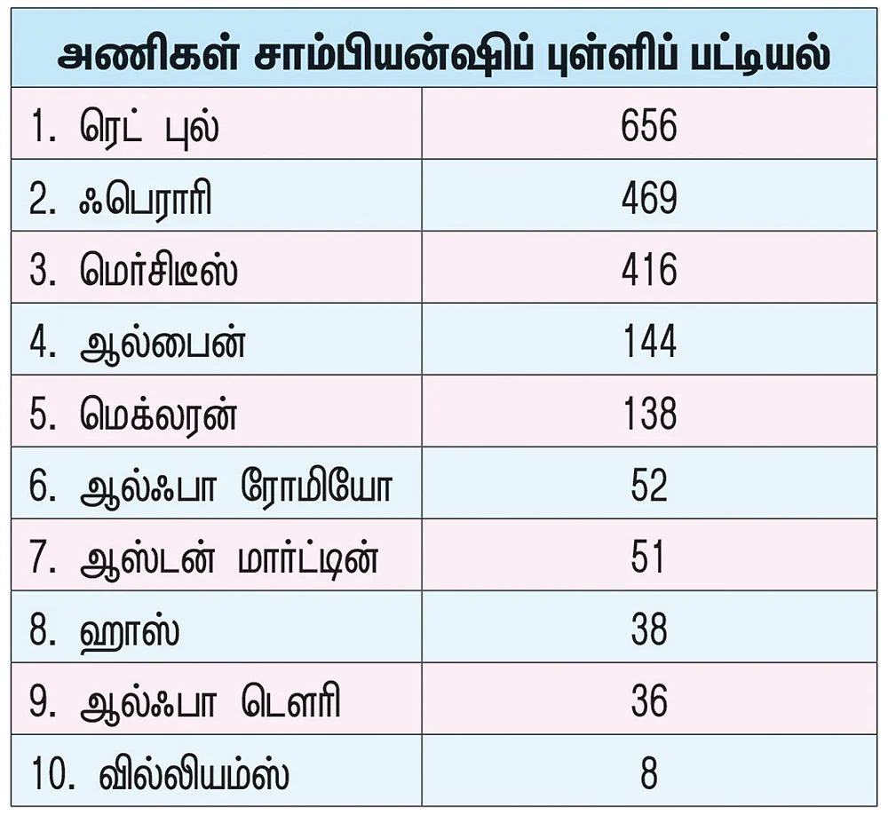 வருக... வருக... 2022 சாம்பியன் மேக்ஸ் வெர்ஸ்டப்பன்!