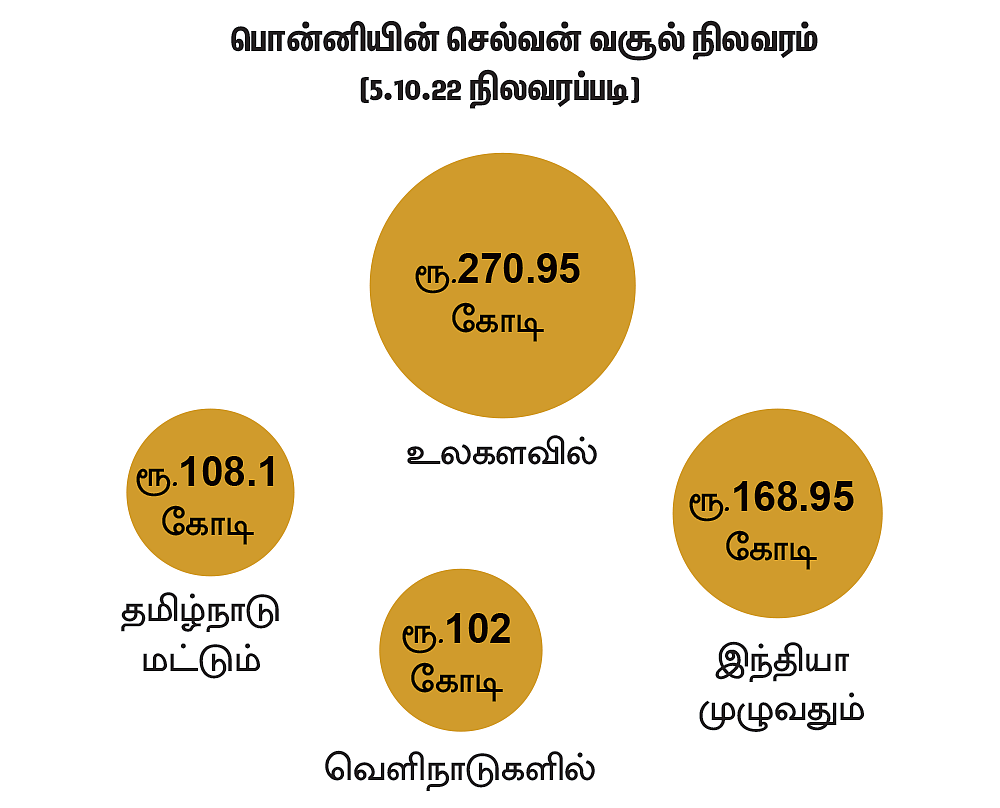வசூல் வரலாறுகளை உடைக்கும் பொன்னியின் செல்வன்!