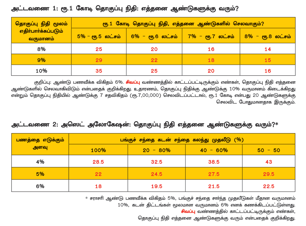 ஓய்வுக்கால தொகுப்பு நிதி... எத்தனை ஆண்டுகளுக்கு வரும்?