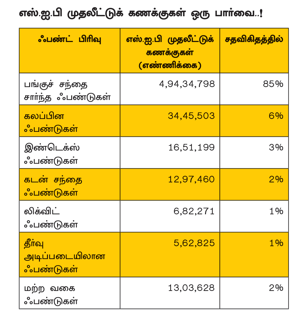 எஸ்.ஐ.பி முதலீடு... முந்தும் பங்குச் சந்தை ஃபண்டுகள்..!