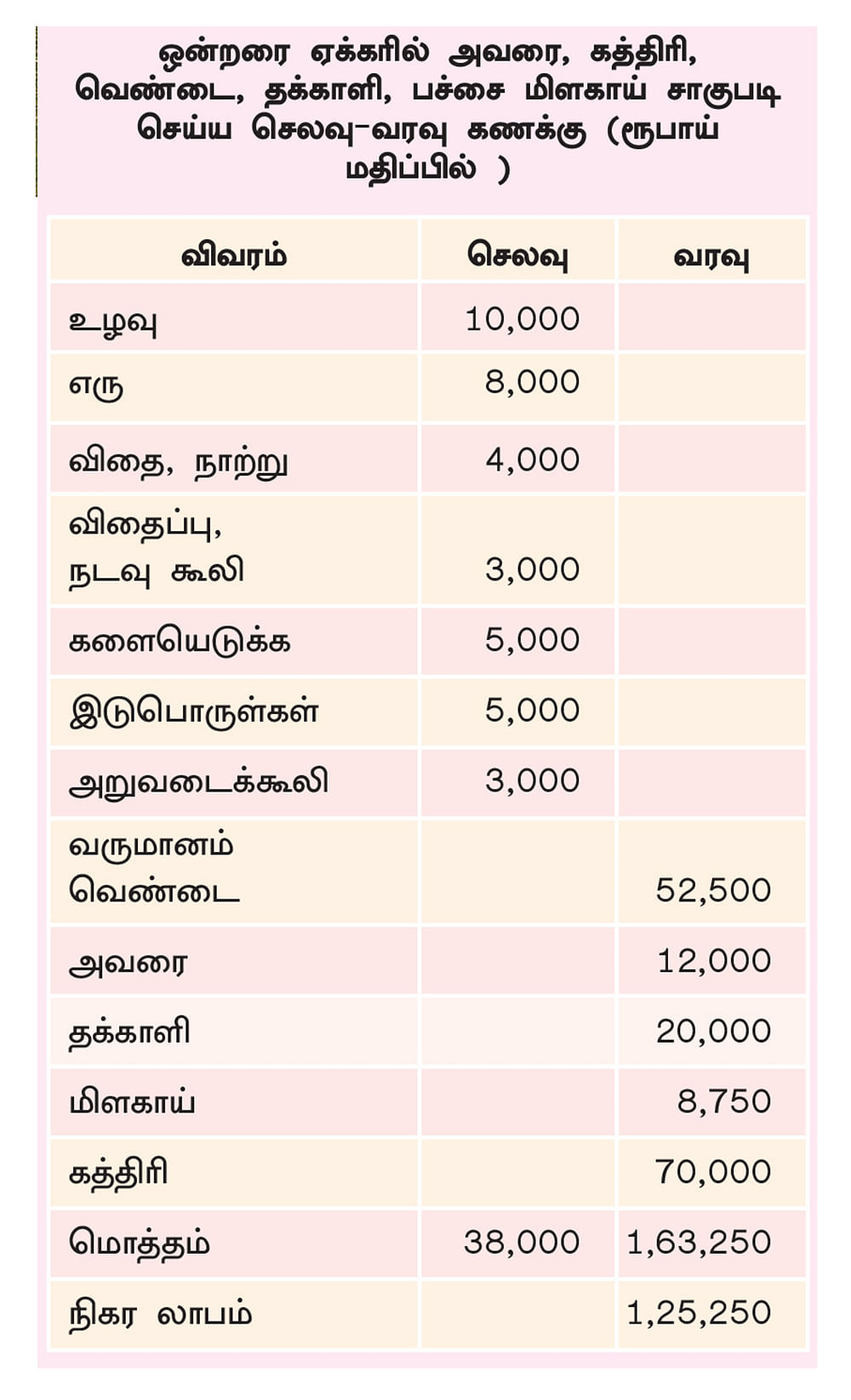 செலவு, வரவு அட்டவணை