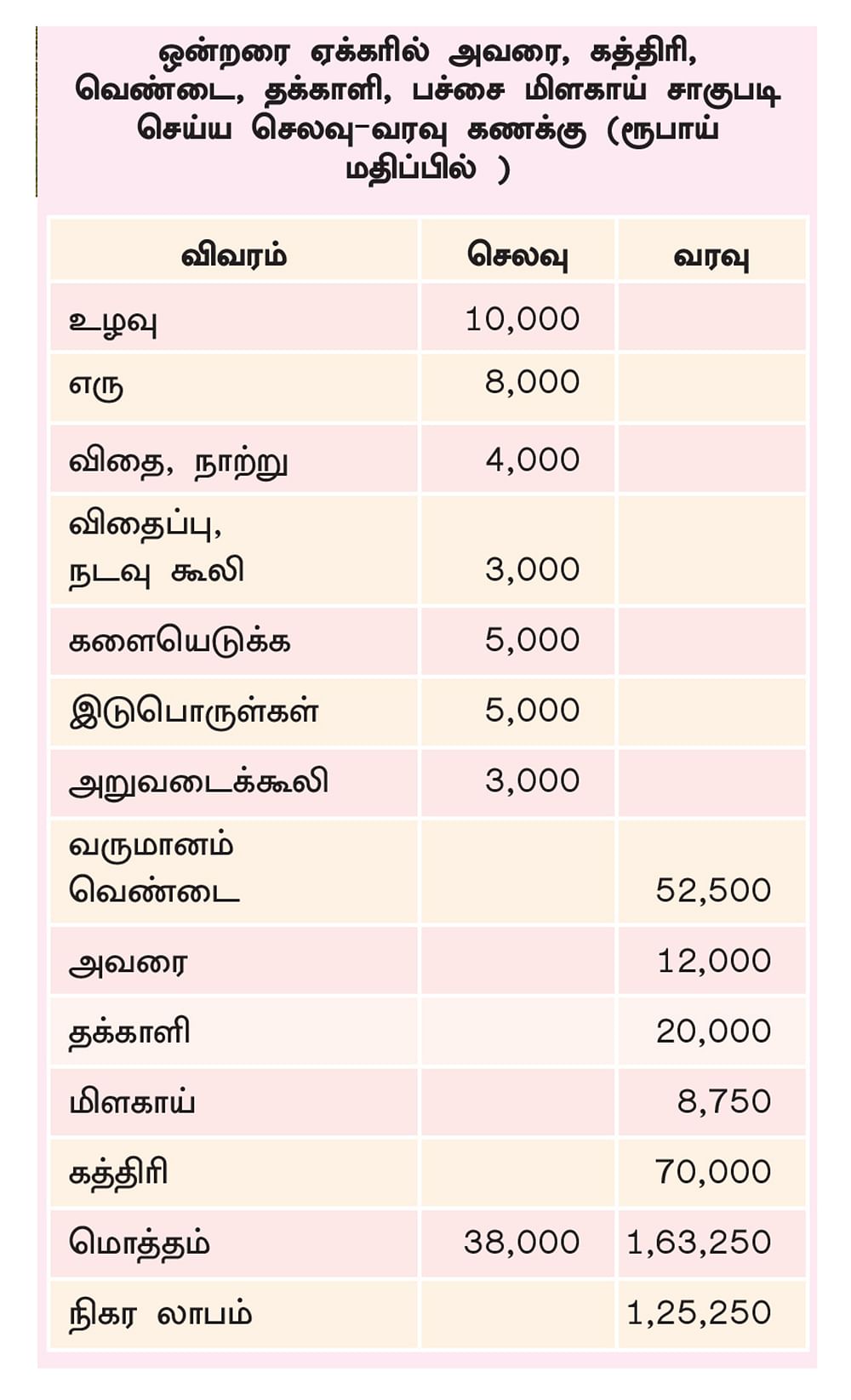 செலவு, வரவு அட்டவணை