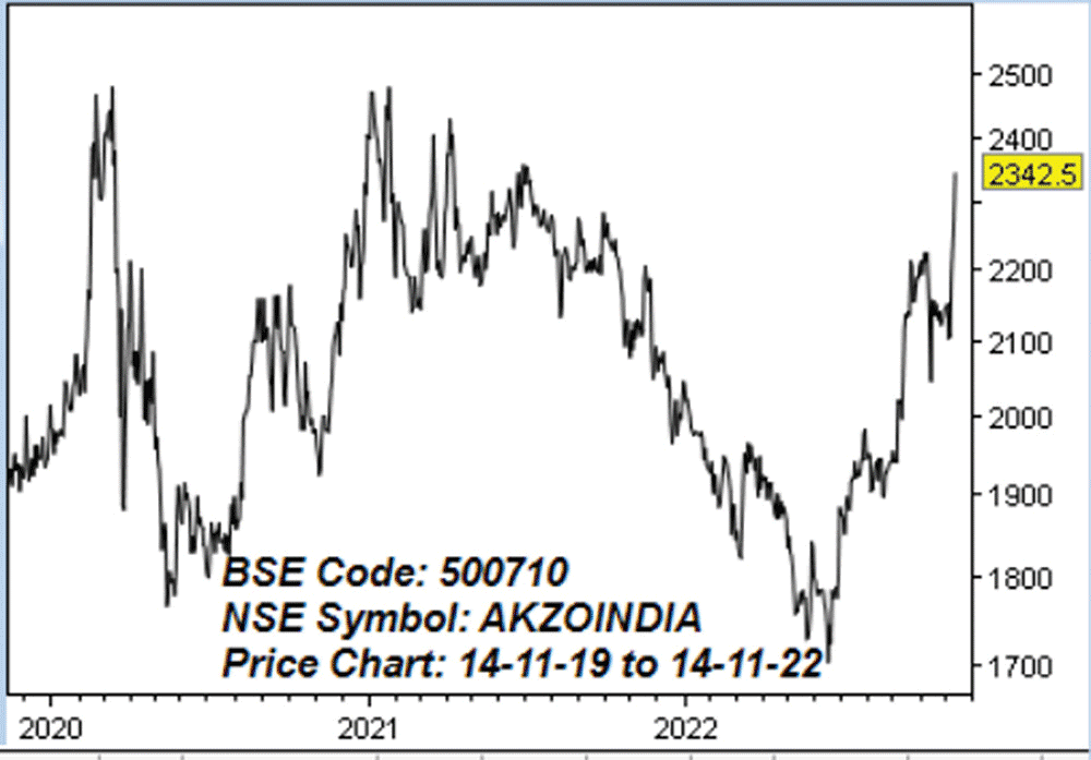 அக்சோ நோபல் இந்தியா
லிமிடெட்! (BSE Code: 500710 NSE Symbol: AKZOINDIA)