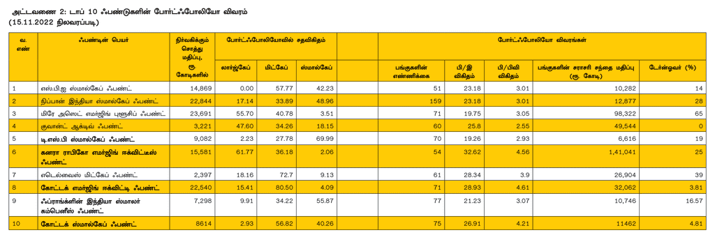 18% தாண்டி வருமானம் தந்த டாப் 10 ஃபண்டுகள்!