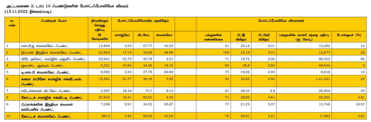18% தாண்டி வருமானம் தந்த டாப் 10 ஃபண்டுகள்!