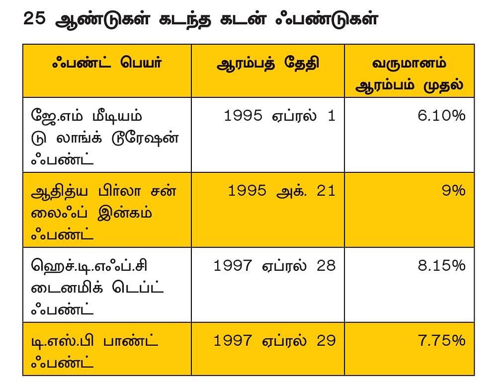 கால் நூற்றாண்டு கடந்த 4 கடன் ஃபண்டுகள்... முதலீடு செய்யலாமா?